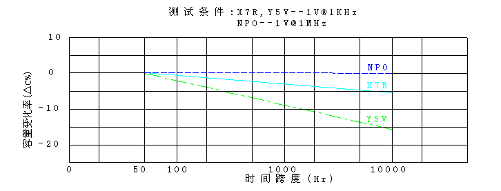 贴片电容老化处理