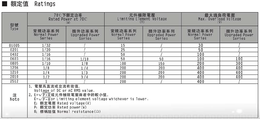 常规厚膜贴片电阻代码说明