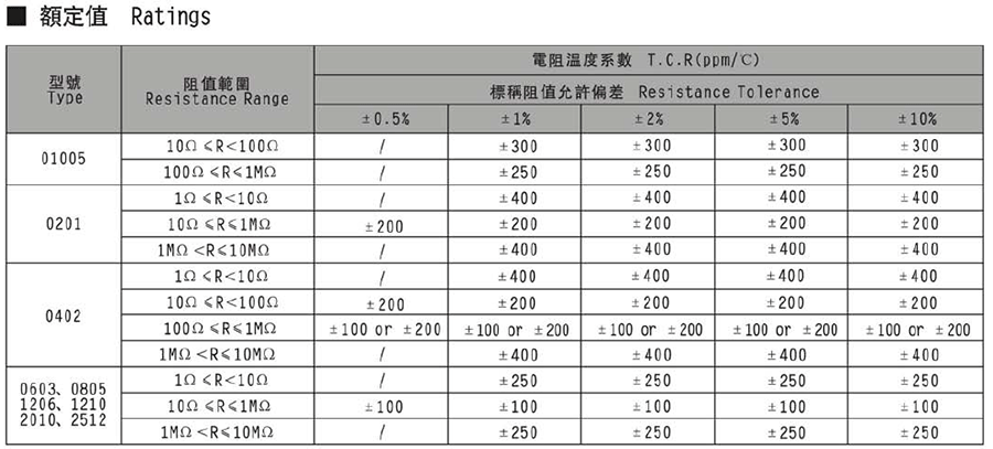 常规厚膜贴片电阻代码说明