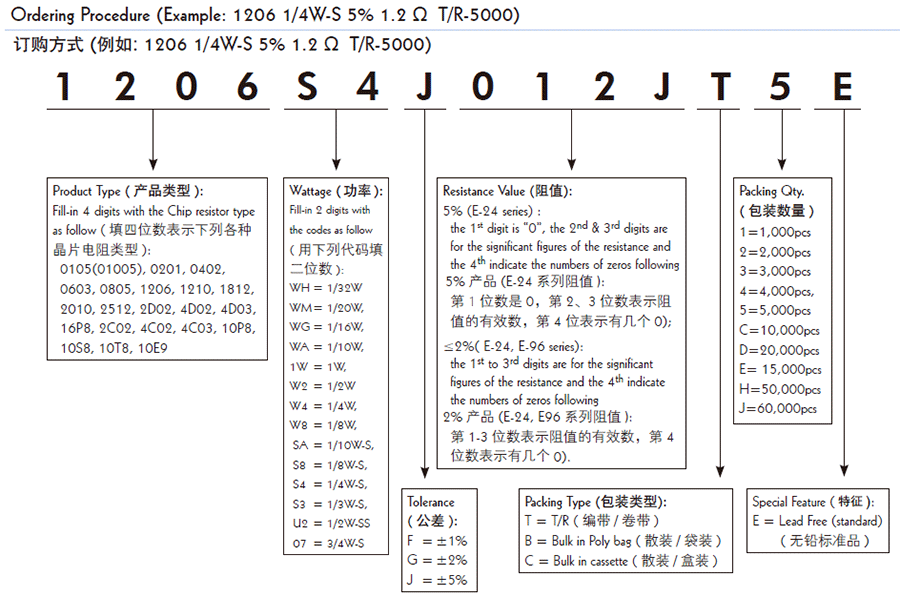 厚声厚膜晶片网络贴片电阻代码解说