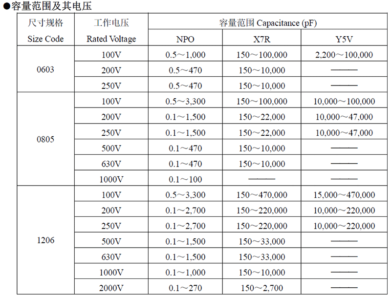 中高压贴片电容代码说明